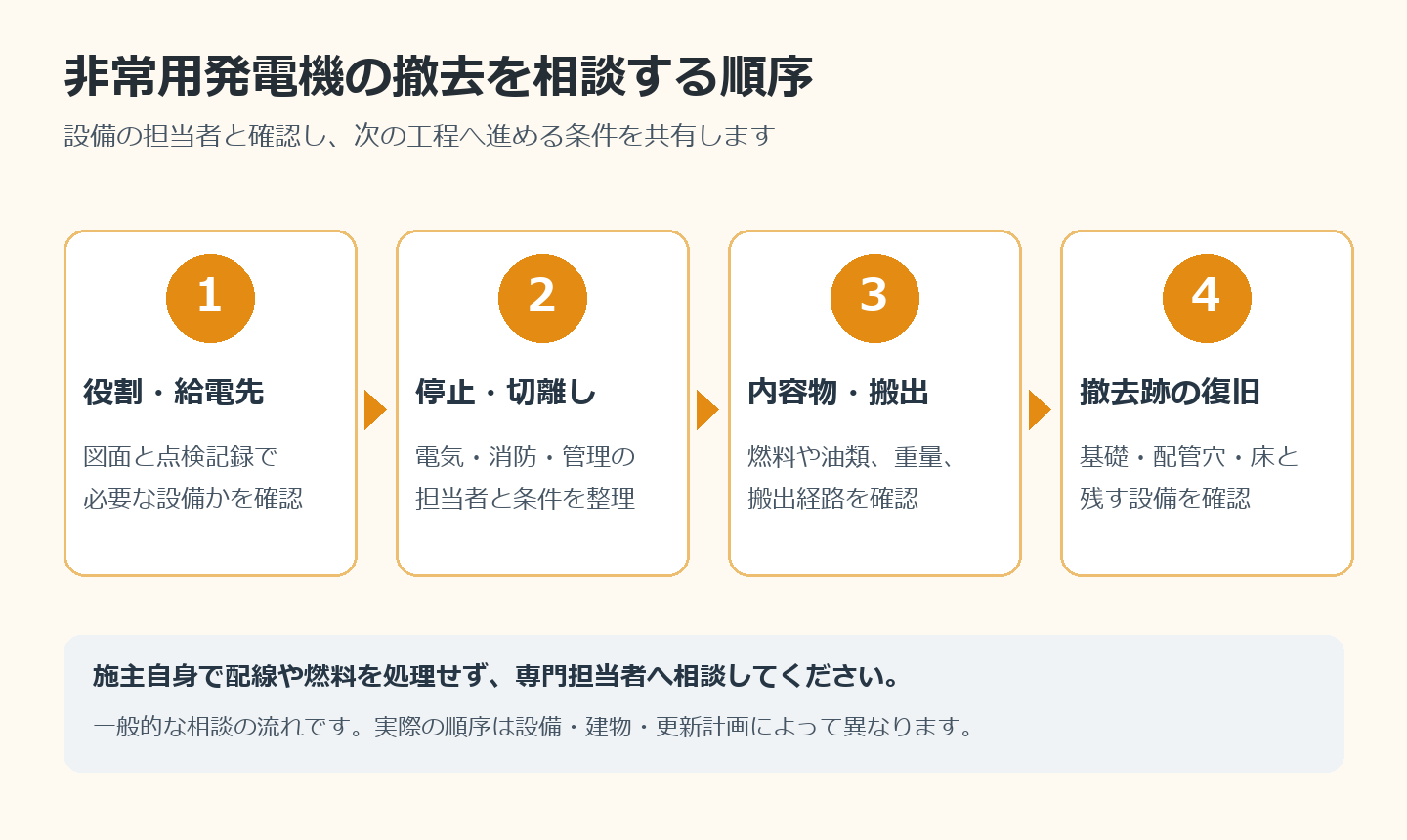 非常用発電機の撤去を相談する4段階：役割と給電先、停止と切離し、内容物と搬出、撤去跡の復旧