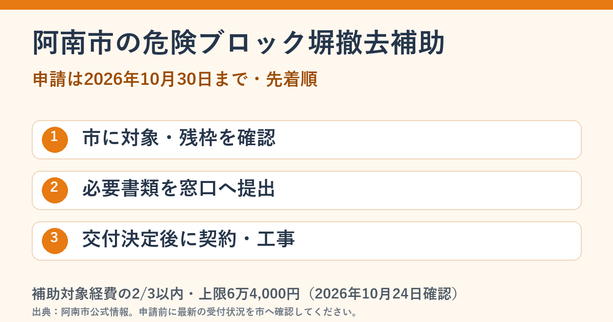 阿南市の危険ブロック塀撤去補助金の申請手順。市へ相談、窓口へ提出、交付決定後に契約・工事
